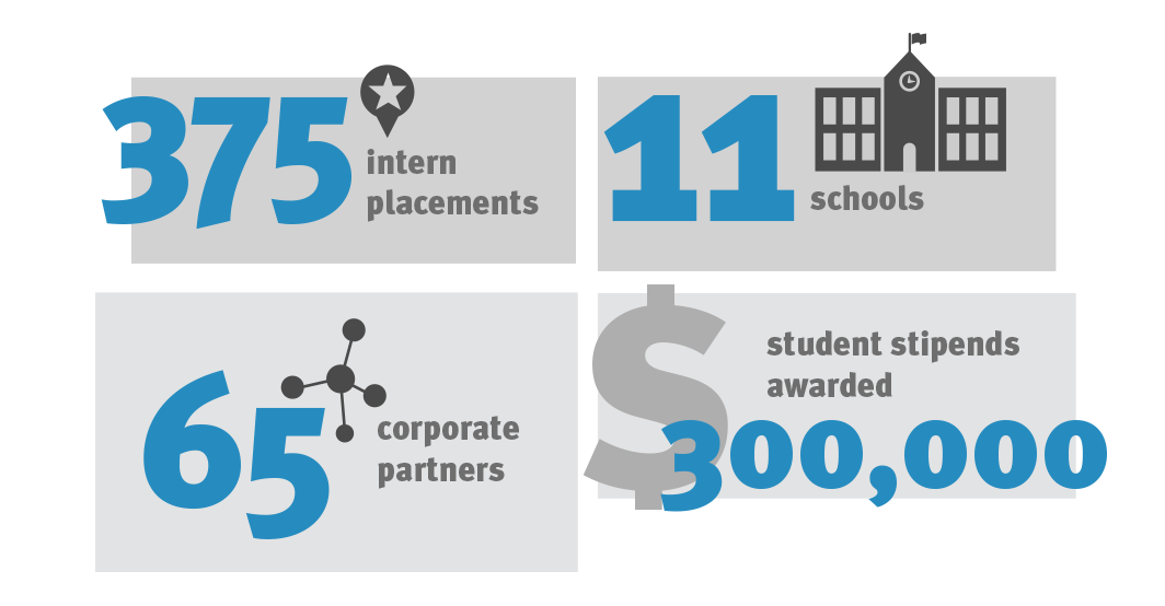 As of December 2020: 375 Intern placements, 11 Schools, 65 Employer Partners, $300k Student stipends awarded