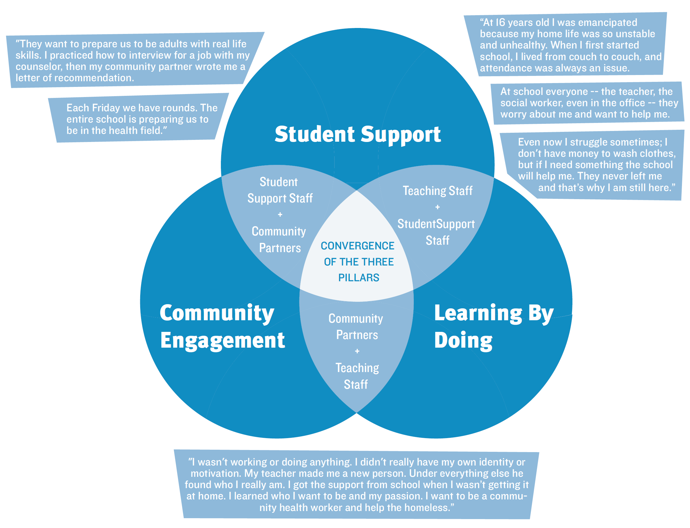 Infographic about the three pillars, reach out to info@futurefocusededucation.org for more information