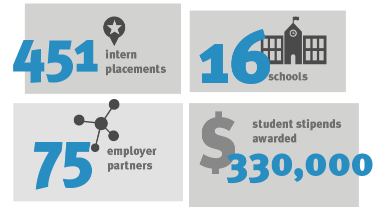 451 intern placements, 16 schools, 75 employer partners, $330,000 student stipends awarded.