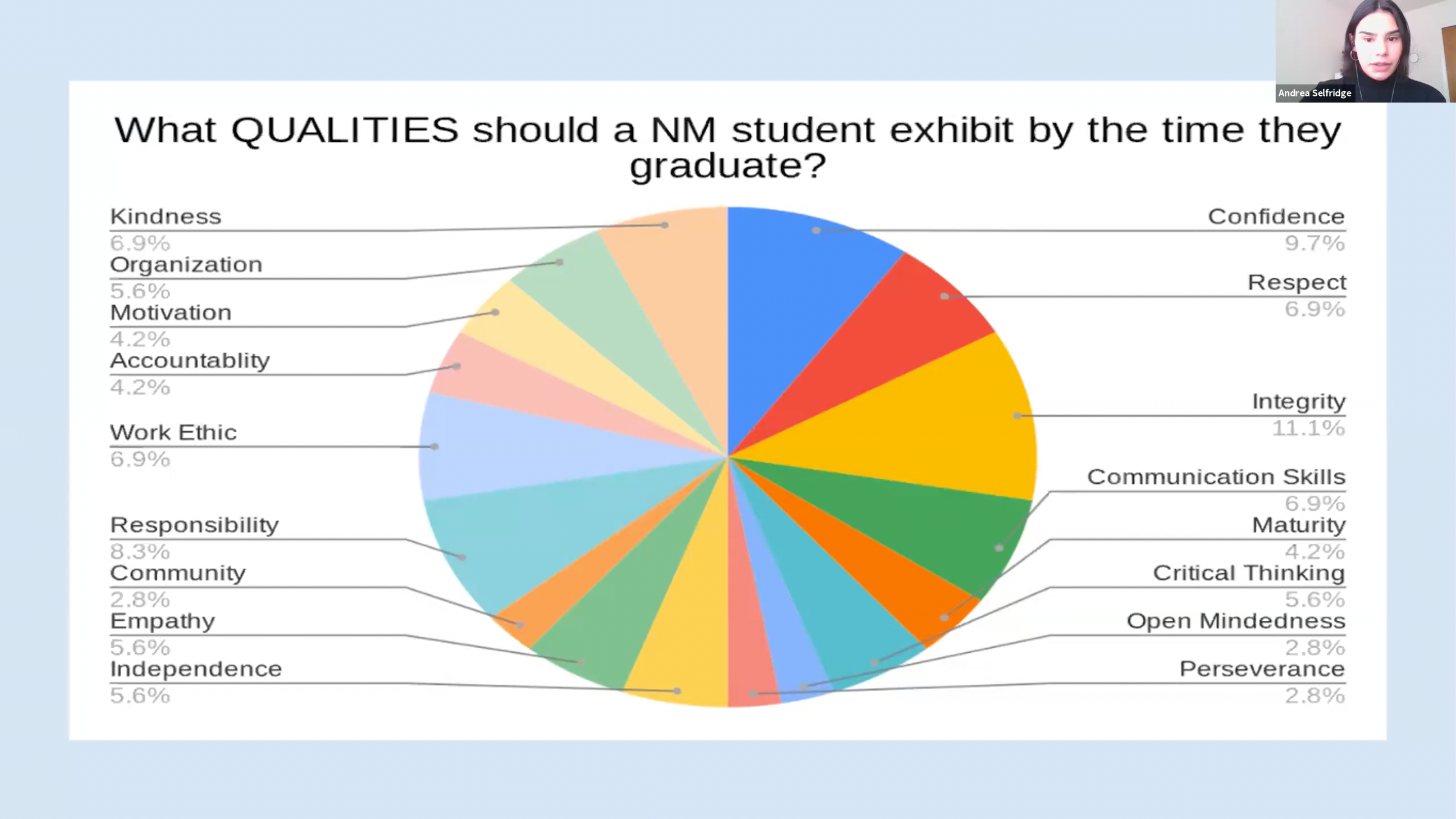 Pie chart