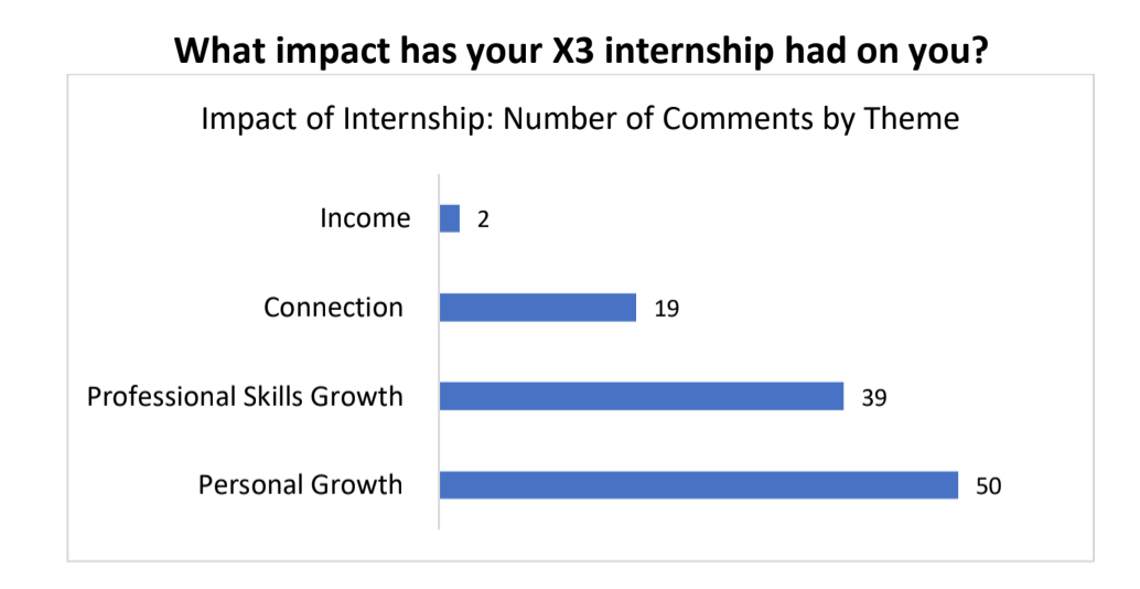 Graph of X3 personal impact