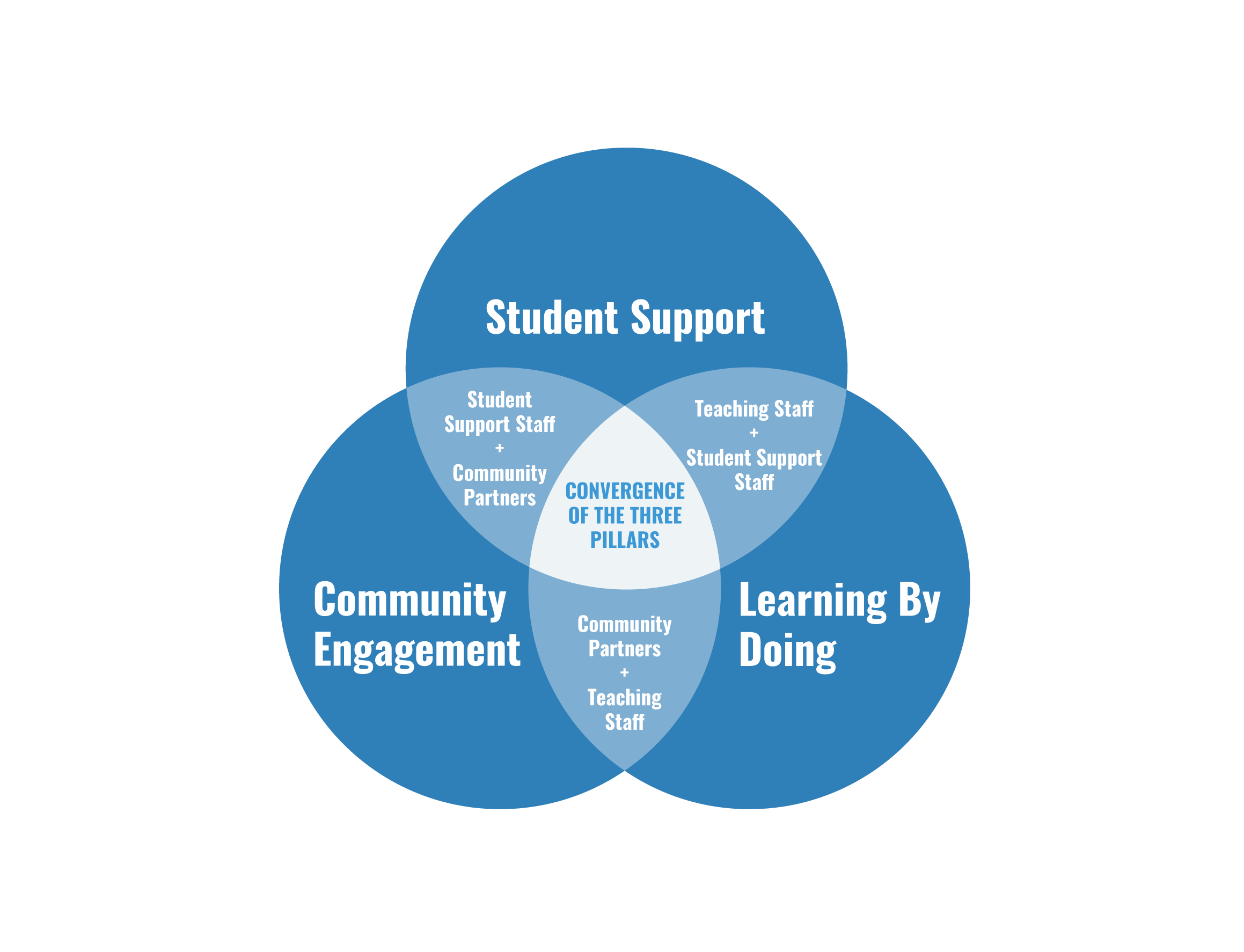 Infographic about the three pillars, reach out to info@futurefocusededucation.org for more information