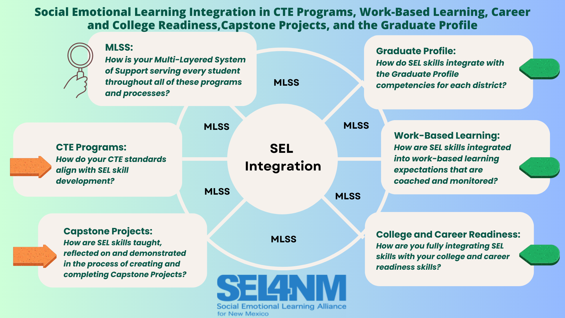 Chart describing SEL integration.