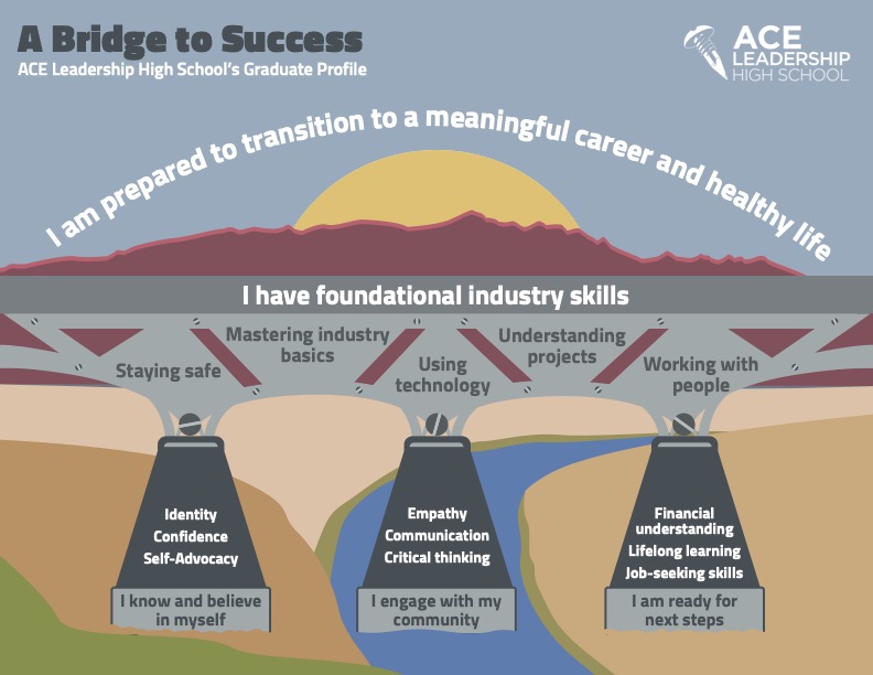 ACE leadership high school bridge to success graphic.
