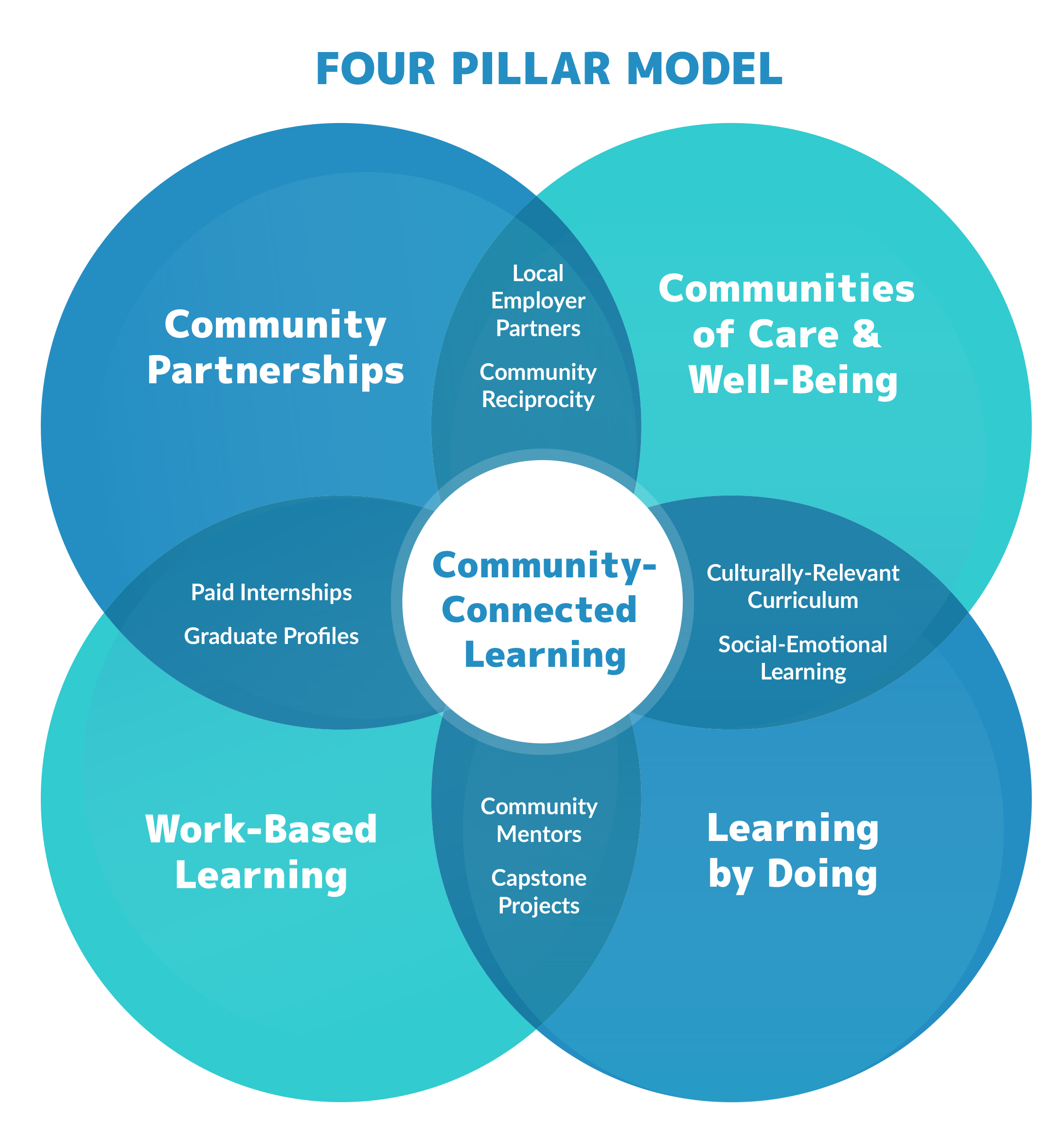 A blue and green vin diagram describing the four pillar model overlapping and supporting eachother with community-connected learning at the center