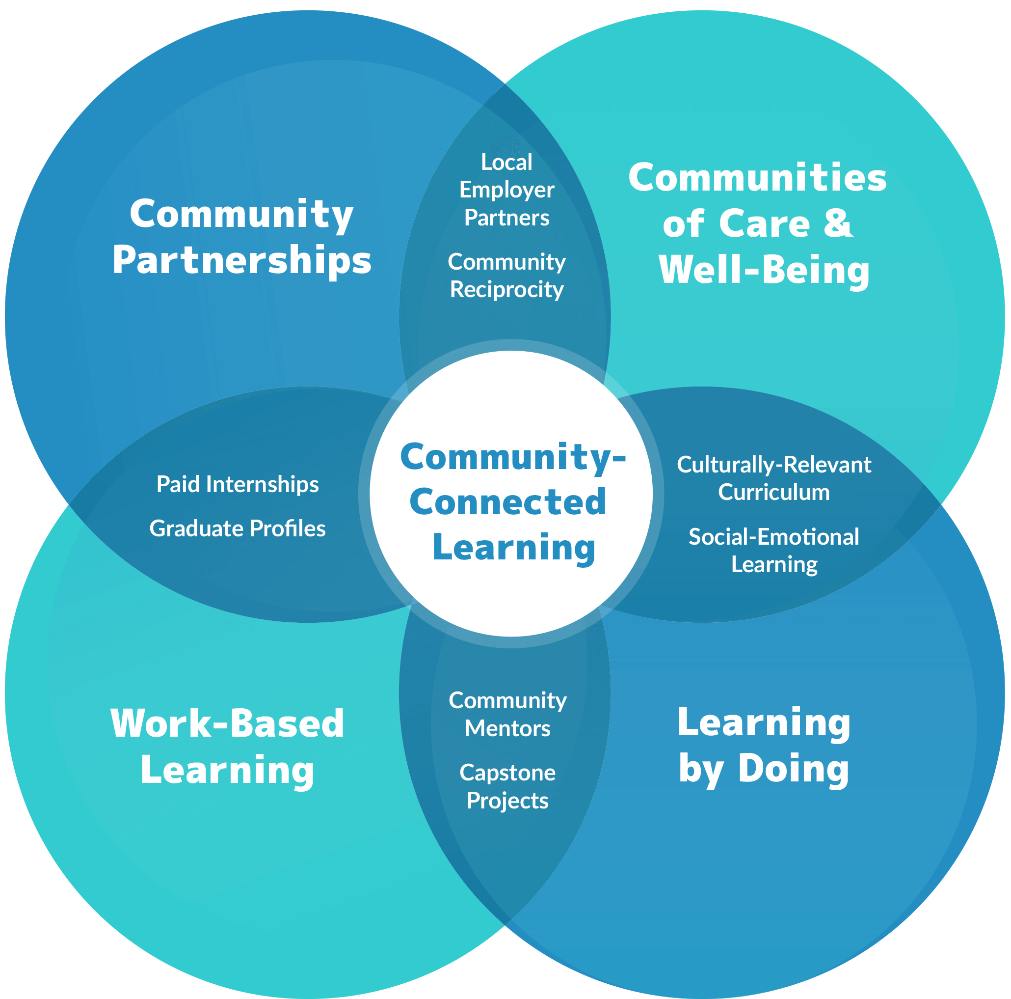 A blue and green vin diagram describing the four pillar model overlapping and supporting eachother with community-connected learning at the center