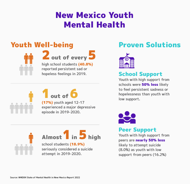 graphic of New Mexico youth mental health